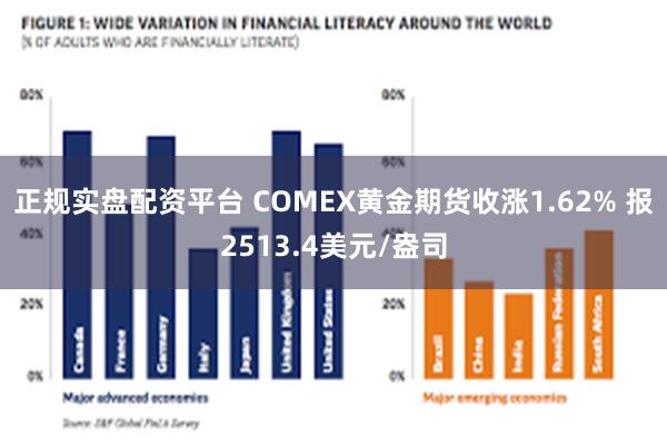 正规实盘配资平台 COMEX黄金期货收涨1.62% 报2513.4美元/盎司